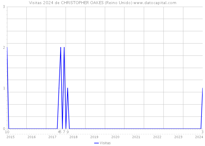 Visitas 2024 de CHRISTOPHER OAKES (Reino Unido) 