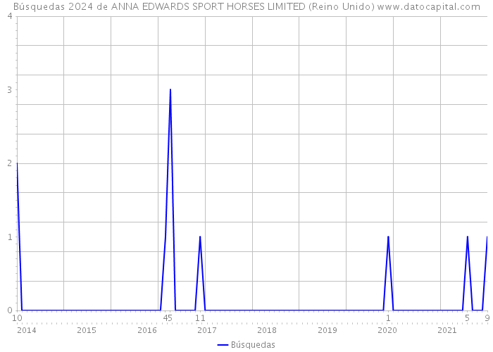 Búsquedas 2024 de ANNA EDWARDS SPORT HORSES LIMITED (Reino Unido) 