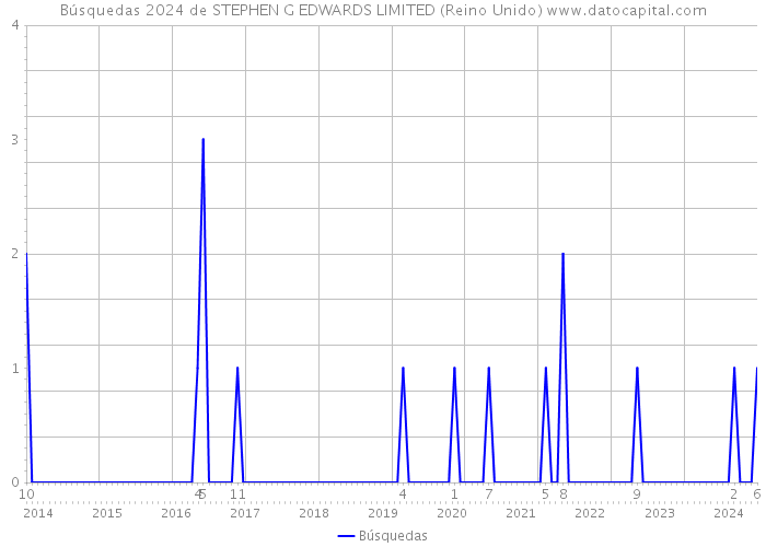 Búsquedas 2024 de STEPHEN G EDWARDS LIMITED (Reino Unido) 