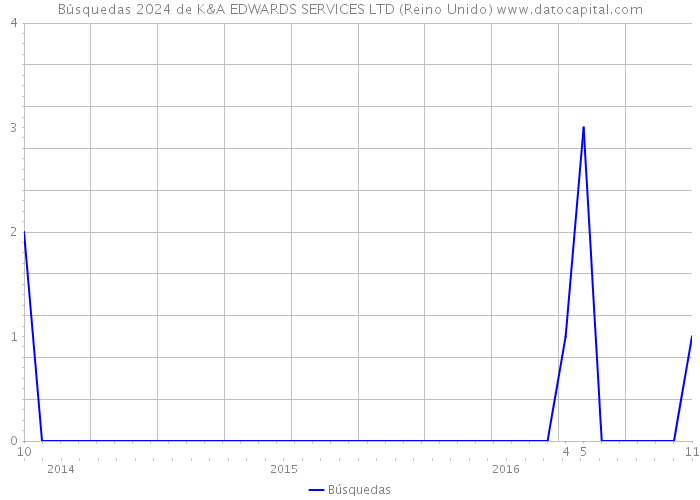 Búsquedas 2024 de K&A EDWARDS SERVICES LTD (Reino Unido) 