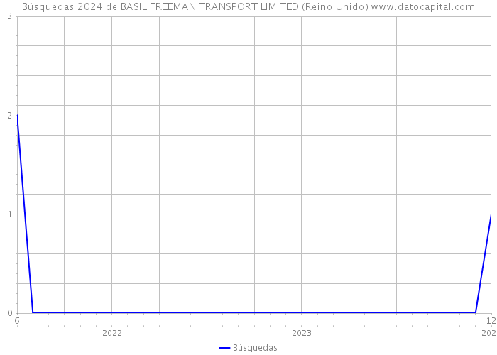 Búsquedas 2024 de BASIL FREEMAN TRANSPORT LIMITED (Reino Unido) 