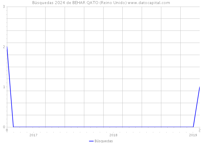 Búsquedas 2024 de BEHAR QATO (Reino Unido) 