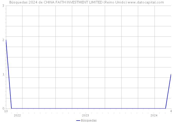 Búsquedas 2024 de CHINA FAITH INVESTMENT LIMITED (Reino Unido) 