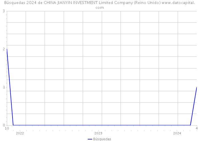 Búsquedas 2024 de CHINA JIANYIN INVESTMENT Limited Company (Reino Unido) 