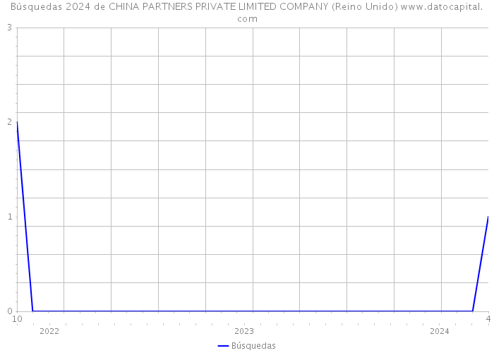 Búsquedas 2024 de CHINA PARTNERS PRIVATE LIMITED COMPANY (Reino Unido) 