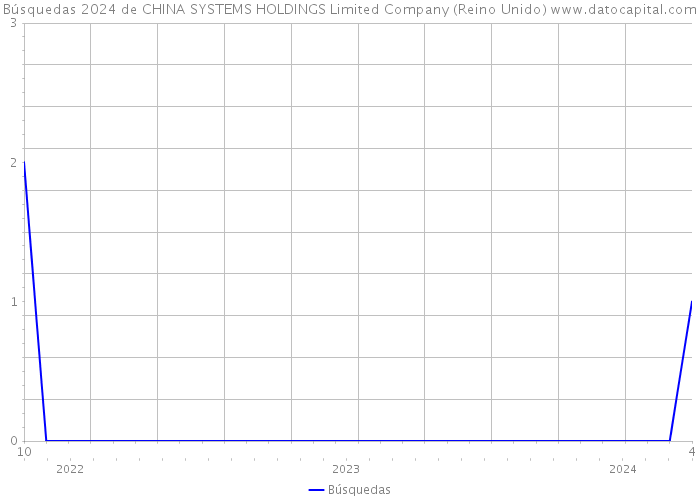 Búsquedas 2024 de CHINA SYSTEMS HOLDINGS Limited Company (Reino Unido) 