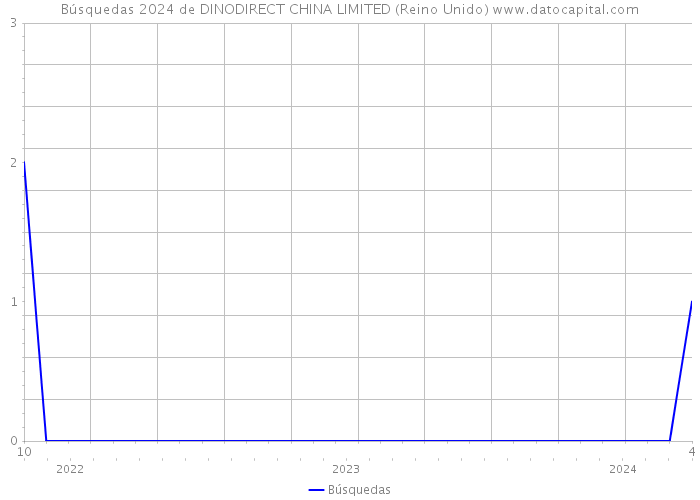 Búsquedas 2024 de DINODIRECT CHINA LIMITED (Reino Unido) 