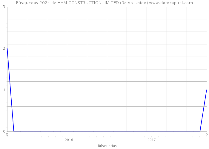 Búsquedas 2024 de HAM CONSTRUCTION LIMITED (Reino Unido) 