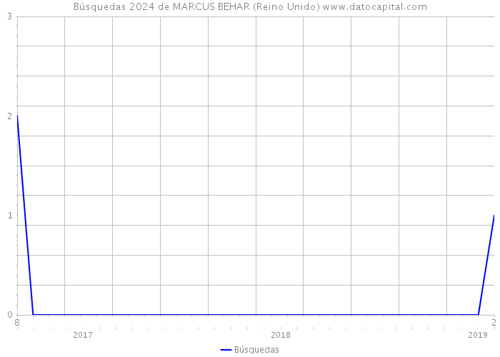 Búsquedas 2024 de MARCUS BEHAR (Reino Unido) 