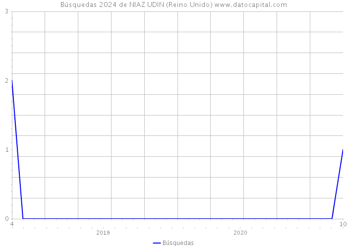 Búsquedas 2024 de NIAZ UDIN (Reino Unido) 