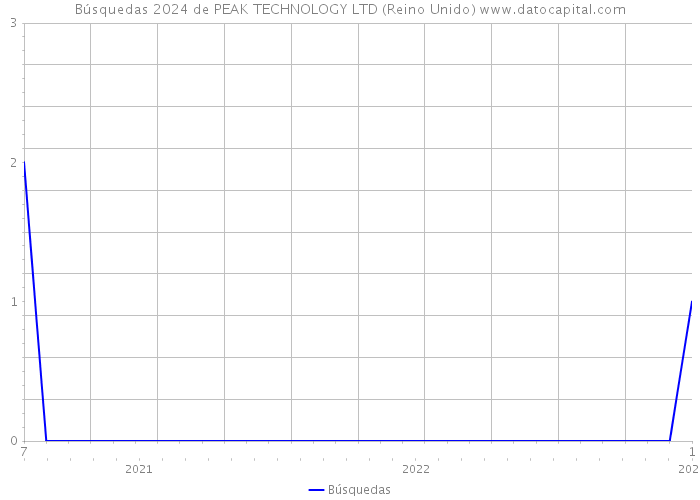 Búsquedas 2024 de PEAK TECHNOLOGY LTD (Reino Unido) 