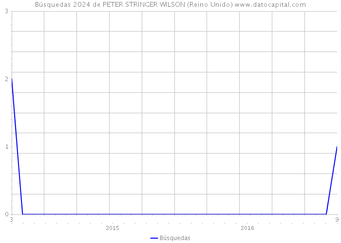 Búsquedas 2024 de PETER STRINGER WILSON (Reino Unido) 