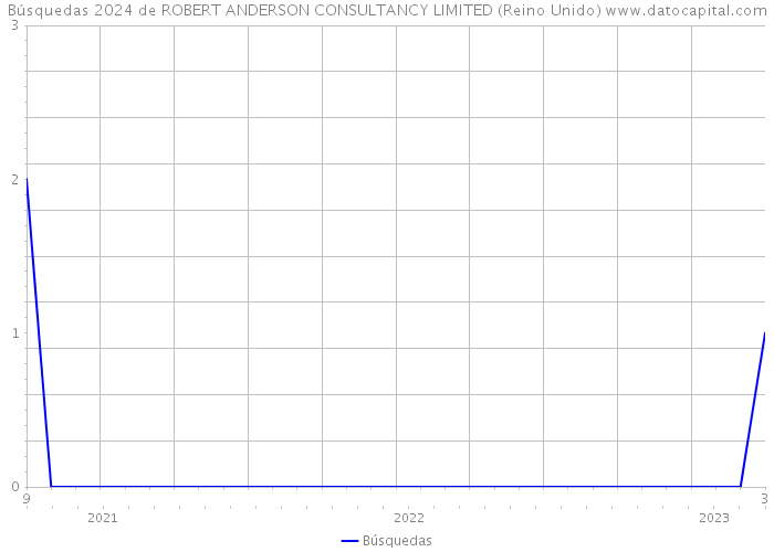 Búsquedas 2024 de ROBERT ANDERSON CONSULTANCY LIMITED (Reino Unido) 