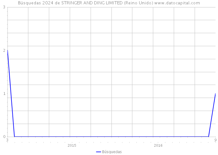 Búsquedas 2024 de STRINGER AND DING LIMITED (Reino Unido) 