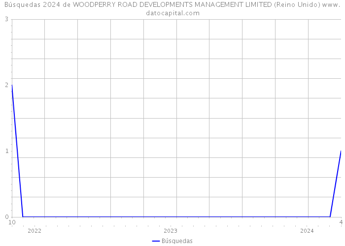Búsquedas 2024 de WOODPERRY ROAD DEVELOPMENTS MANAGEMENT LIMITED (Reino Unido) 