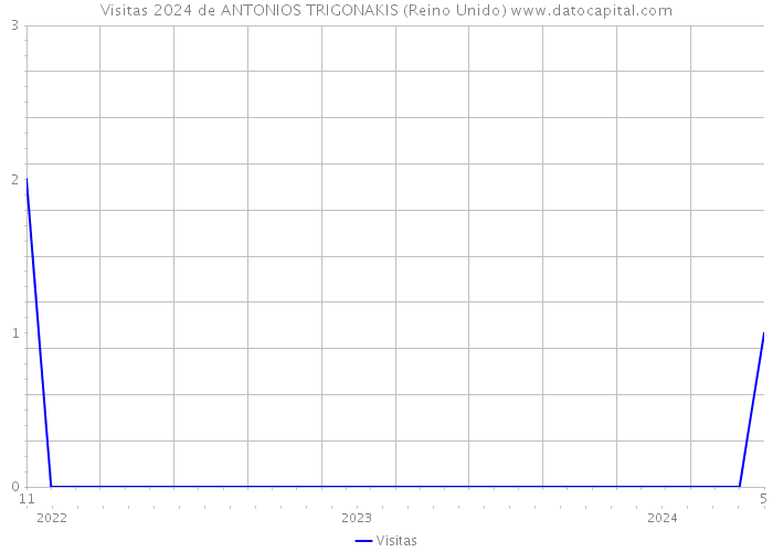 Visitas 2024 de ANTONIOS TRIGONAKIS (Reino Unido) 