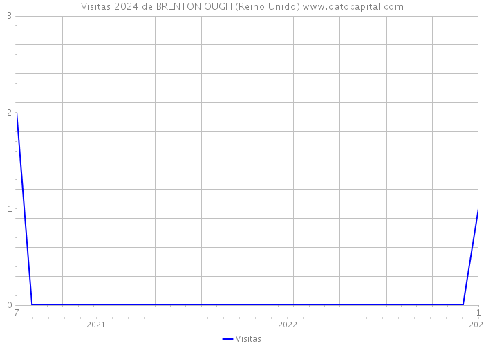 Visitas 2024 de BRENTON OUGH (Reino Unido) 