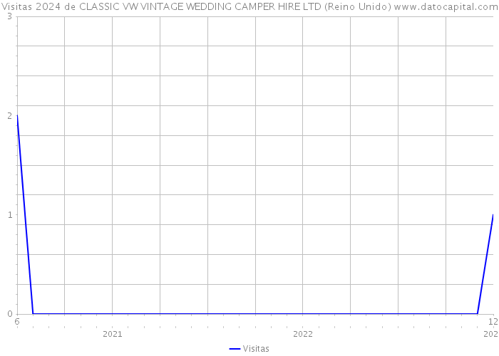 Visitas 2024 de CLASSIC VW VINTAGE WEDDING CAMPER HIRE LTD (Reino Unido) 
