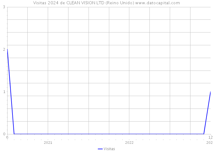 Visitas 2024 de CLEAN VISION LTD (Reino Unido) 
