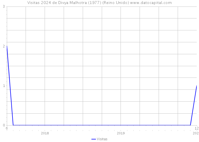 Visitas 2024 de Divya Malhotra (1977) (Reino Unido) 