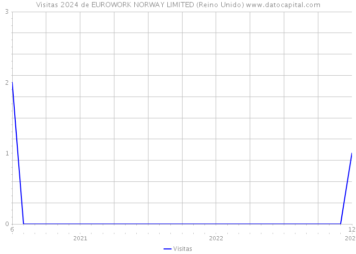 Visitas 2024 de EUROWORK NORWAY LIMITED (Reino Unido) 