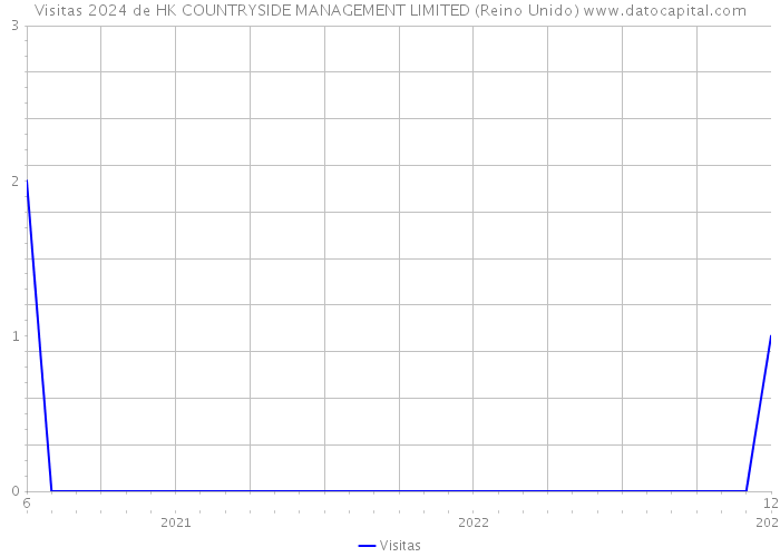 Visitas 2024 de HK COUNTRYSIDE MANAGEMENT LIMITED (Reino Unido) 