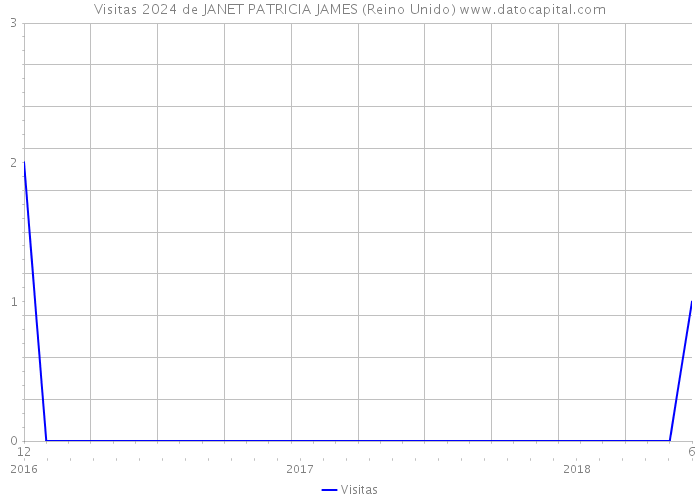 Visitas 2024 de JANET PATRICIA JAMES (Reino Unido) 