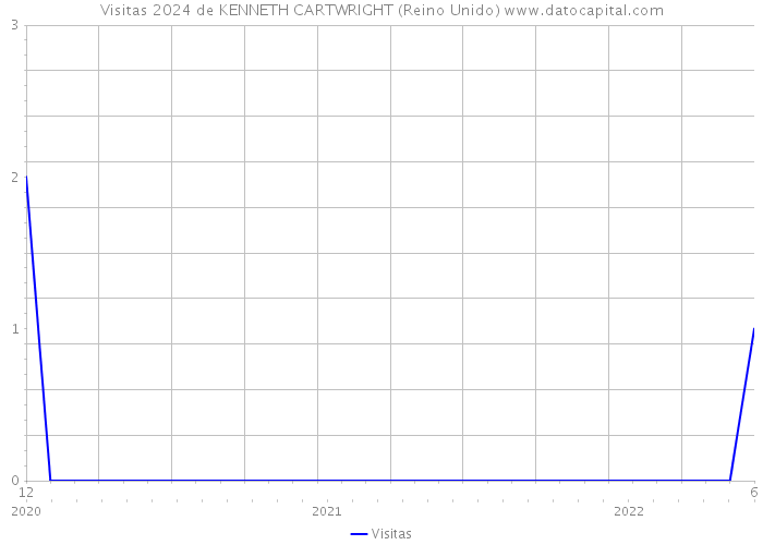 Visitas 2024 de KENNETH CARTWRIGHT (Reino Unido) 