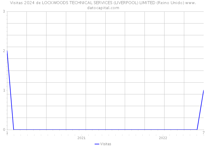 Visitas 2024 de LOCKWOODS TECHNICAL SERVICES (LIVERPOOL) LIMITED (Reino Unido) 