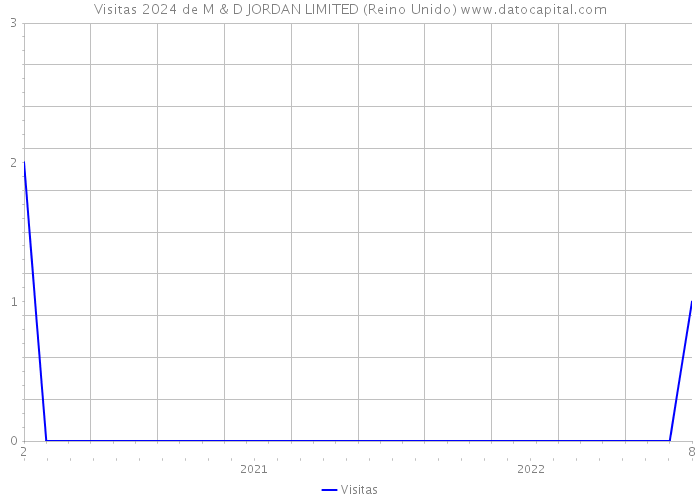 Visitas 2024 de M & D JORDAN LIMITED (Reino Unido) 