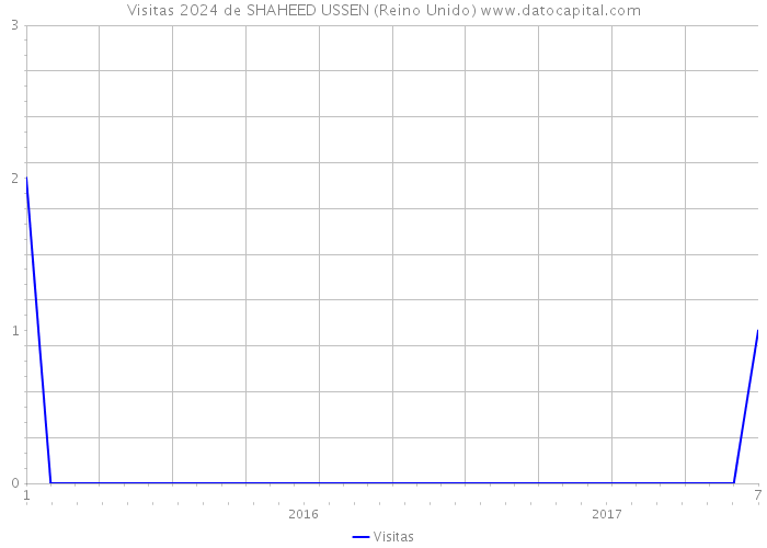 Visitas 2024 de SHAHEED USSEN (Reino Unido) 