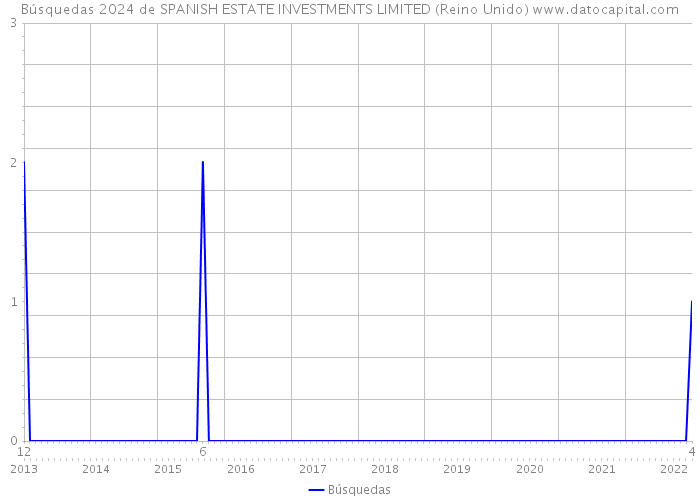 Búsquedas 2024 de SPANISH ESTATE INVESTMENTS LIMITED (Reino Unido) 