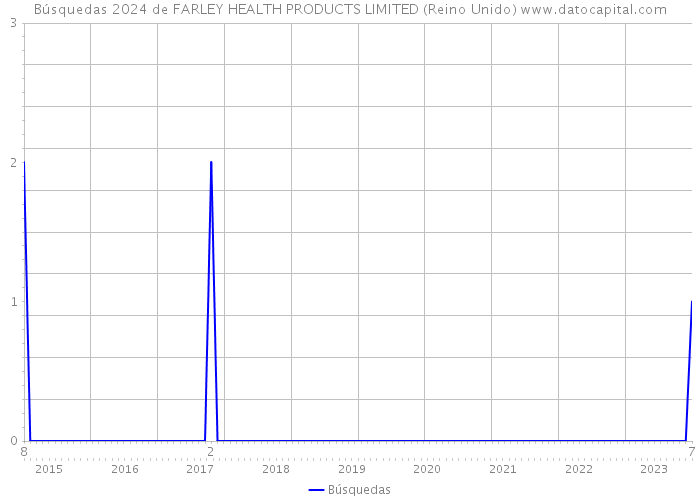Búsquedas 2024 de FARLEY HEALTH PRODUCTS LIMITED (Reino Unido) 