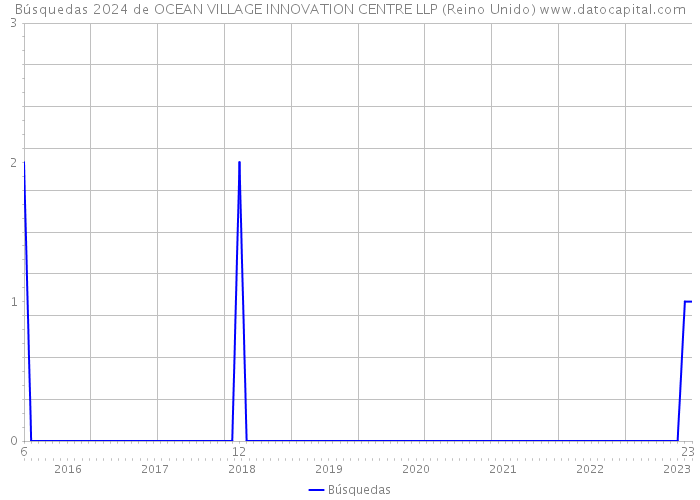 Búsquedas 2024 de OCEAN VILLAGE INNOVATION CENTRE LLP (Reino Unido) 