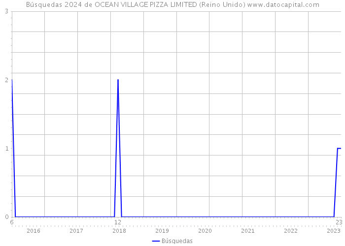 Búsquedas 2024 de OCEAN VILLAGE PIZZA LIMITED (Reino Unido) 