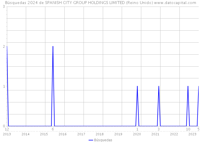 Búsquedas 2024 de SPANISH CITY GROUP HOLDINGS LIMITED (Reino Unido) 