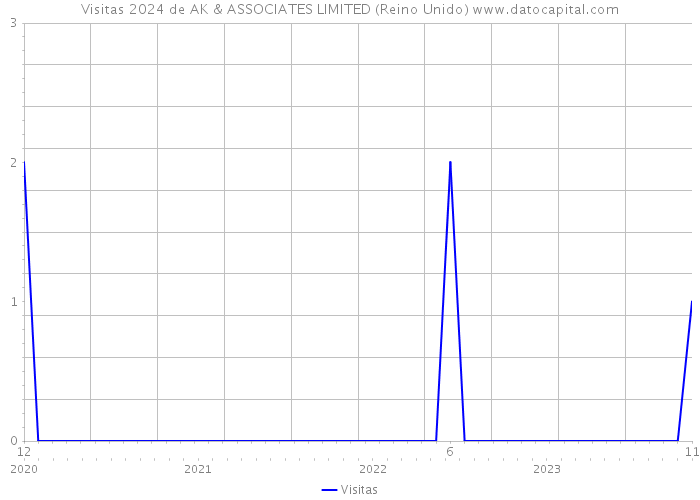 Visitas 2024 de AK & ASSOCIATES LIMITED (Reino Unido) 