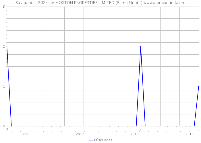 Búsquedas 2024 de MOSTON PROPERTIES LIMITED (Reino Unido) 