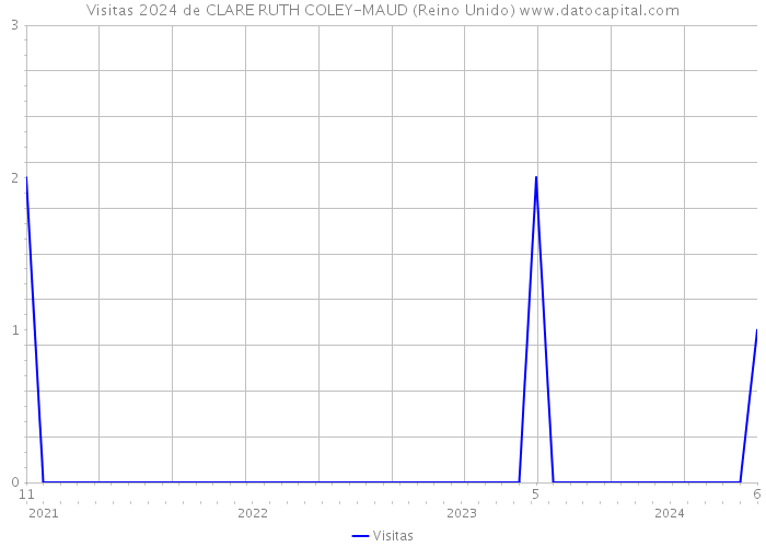 Visitas 2024 de CLARE RUTH COLEY-MAUD (Reino Unido) 