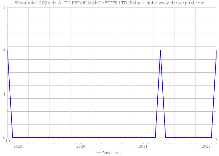 Búsquedas 2024 de AUTO REPAIR MANCHESTER LTD (Reino Unido) 