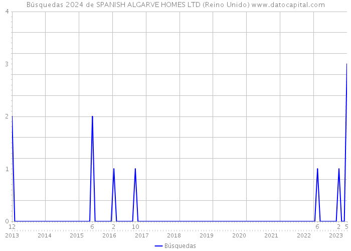 Búsquedas 2024 de SPANISH ALGARVE HOMES LTD (Reino Unido) 