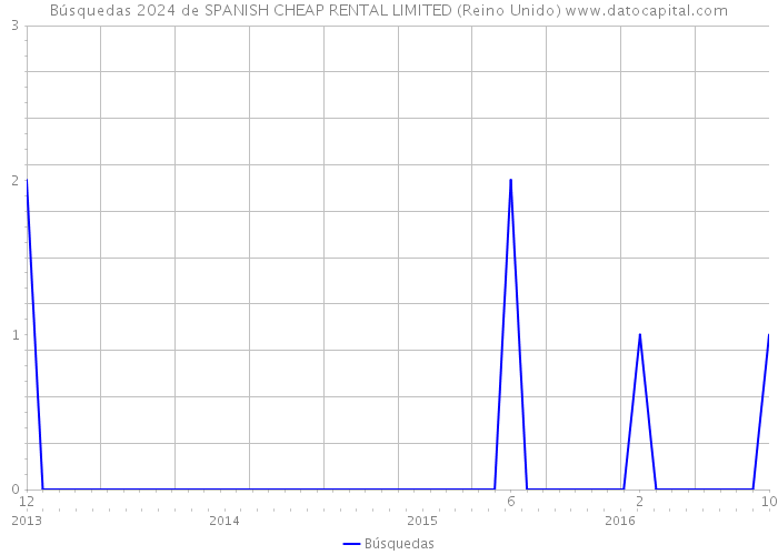 Búsquedas 2024 de SPANISH CHEAP RENTAL LIMITED (Reino Unido) 