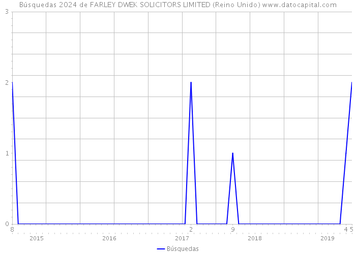 Búsquedas 2024 de FARLEY DWEK SOLICITORS LIMITED (Reino Unido) 