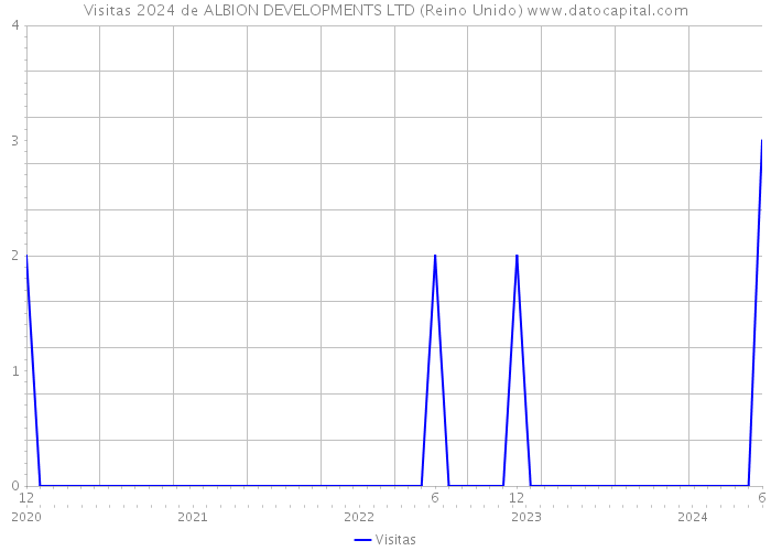 Visitas 2024 de ALBION DEVELOPMENTS LTD (Reino Unido) 