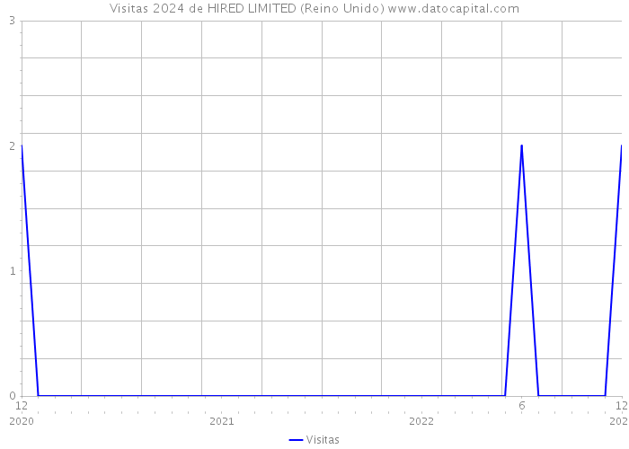 Visitas 2024 de HIRED LIMITED (Reino Unido) 