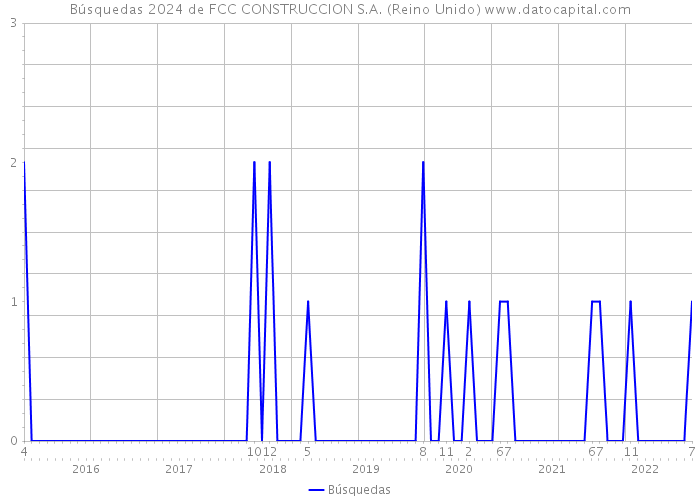 Búsquedas 2024 de FCC CONSTRUCCION S.A. (Reino Unido) 