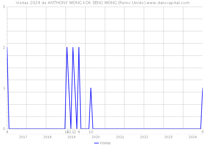 Visitas 2024 de ANTHONY WONG KOK SENG WONG (Reino Unido) 