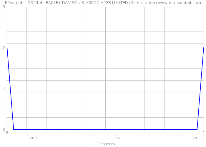 Búsquedas 2024 de FARLEY DAVISON & ASSOCIATES LIMITED (Reino Unido) 