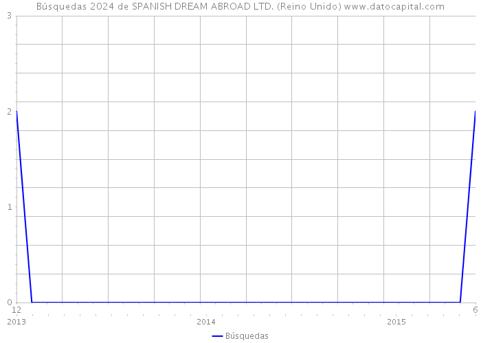 Búsquedas 2024 de SPANISH DREAM ABROAD LTD. (Reino Unido) 