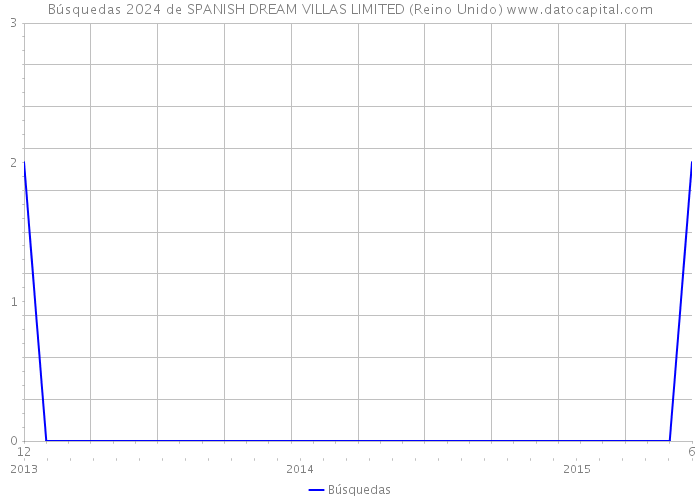Búsquedas 2024 de SPANISH DREAM VILLAS LIMITED (Reino Unido) 